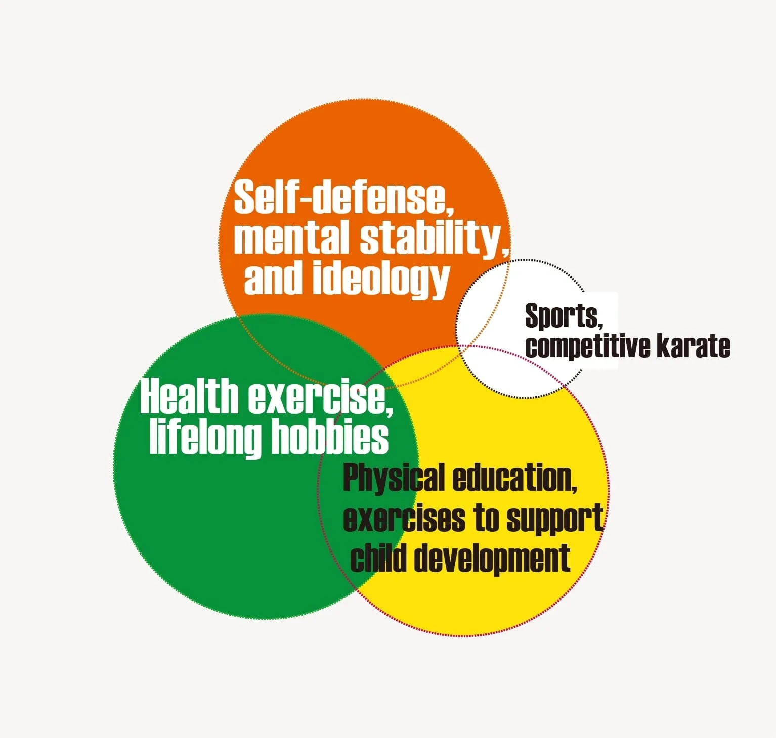 The balance of exercise elements Seishinkai emphasizes