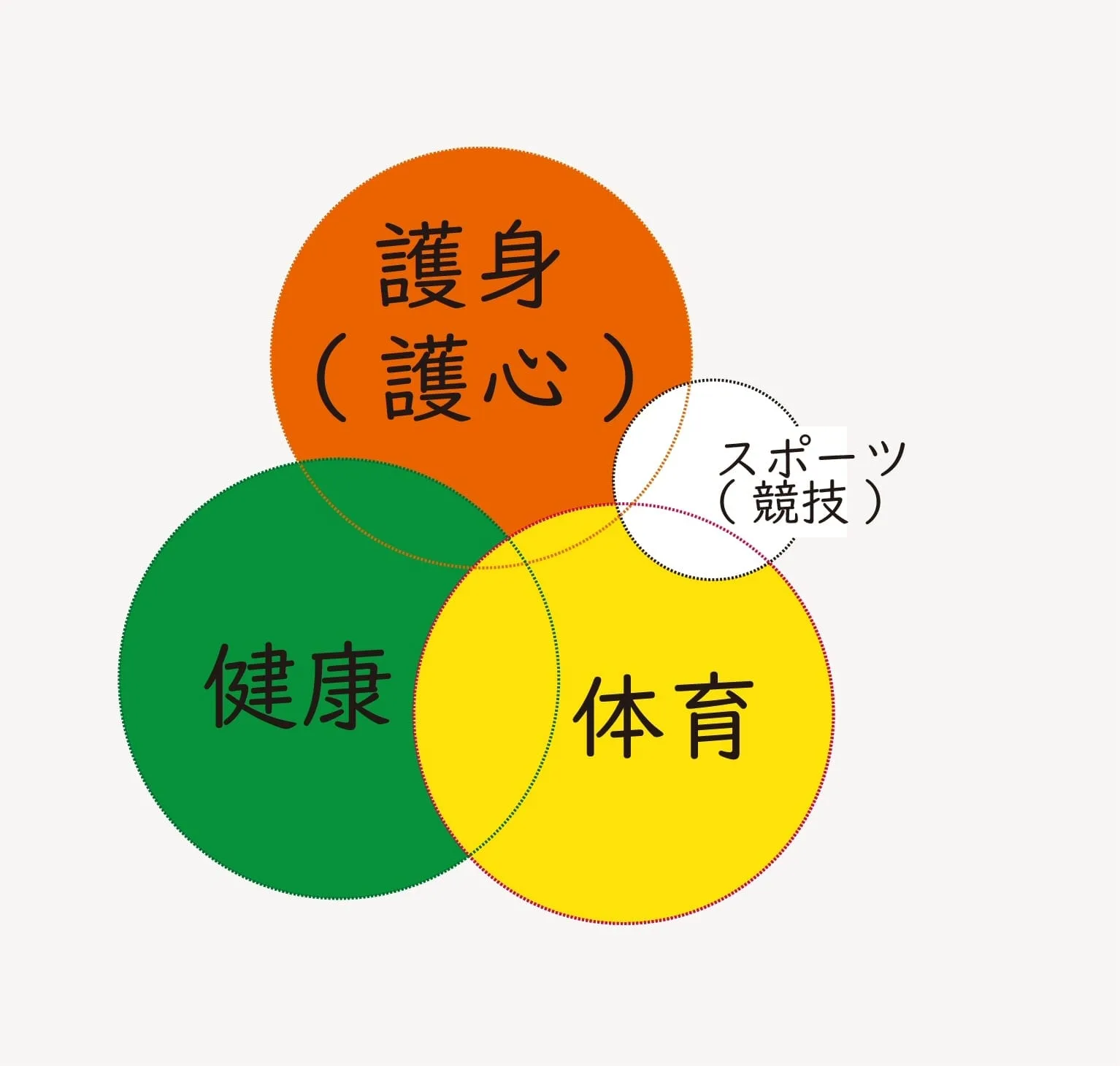 清心会が重視する運動要素のバランス